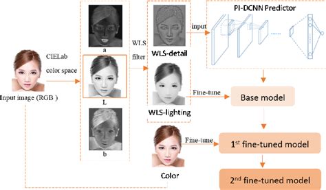 figure 1 from facial attractiveness prediction using psychologically inspired convolutional