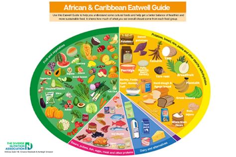 Putting Plantain On The Menu The African And Caribbean Eatwell Guide