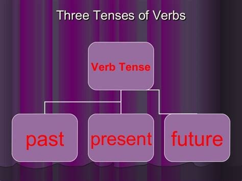 Past Present And Future Tense Verbs
