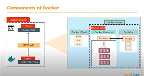 Containers What Is The Difference Between Docker Daemon And Docker Engine Stack Overflow