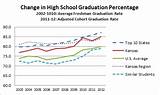 Texas High School Graduation Rate Pictures