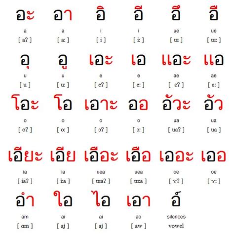 Easy To Learn Thai Vowels Chart