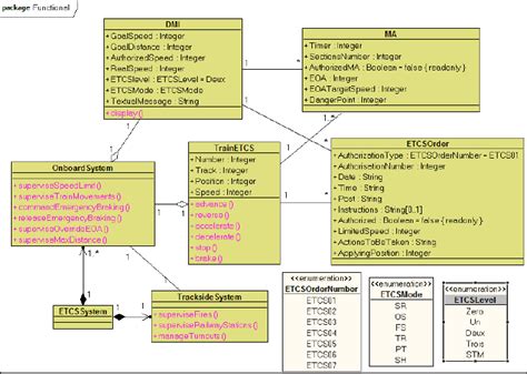 Uml Class Diagram Illustrating The Containment Hierarchy Of Functional