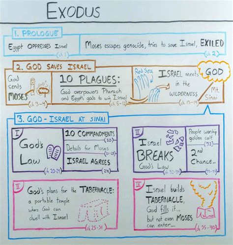 The Book Of Exodus The Beginners Guide And Summary