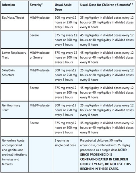 Pediatric Amoxicillin Dosage Chart