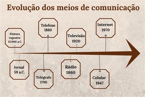Top Evolu O Dos Meios De Comunica O Linha Do Tempo