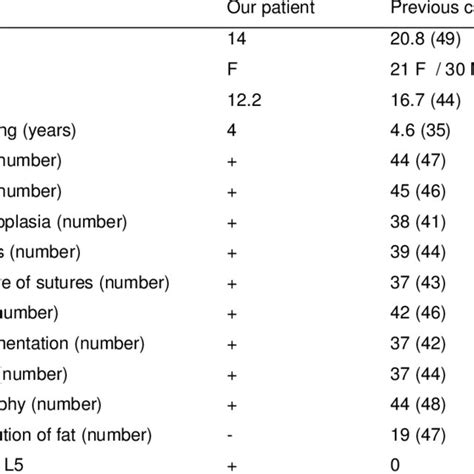 Clinical And Imaging Features In Our Patient Compared With Previously