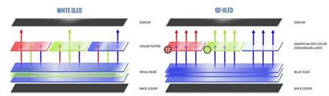 Quantum Leap Quantum Dot Led Qled And Oled Qd Oled Tvs Have Arrived Radiant Vision Systems