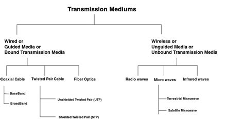 transmission mediums in computer networks ken corner