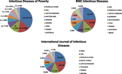 Infectious Diseases Of Poverty The First Five Years Infectious Diseases Of Poverty Full Text