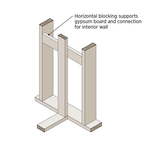 Advanced Framing Insulated Interiorexterior Wall Intersections