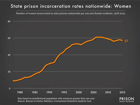 Womens Incarceration Rate In All State Prisons 1978 To 2015 Prison