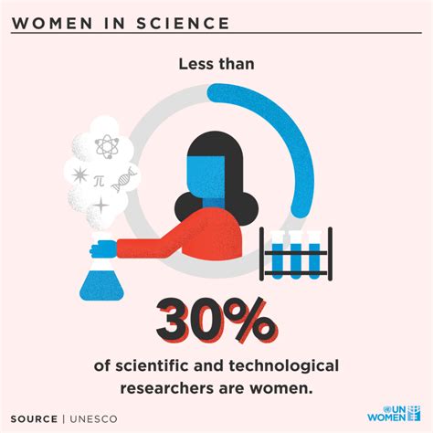 In Focus International Day Of Women And Girls In Science Un Women