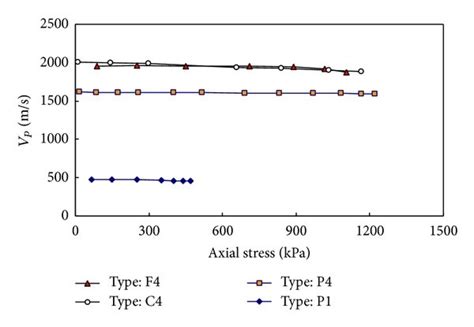 Compressional Wave Velocity V P Versus Axial Stress For Different