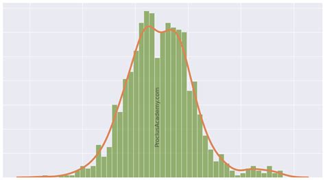 Data Distribution Histogram And Density Curve A Practical Guide Proclus Academy