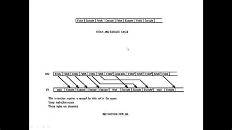 Pipeline Architecture Of 8086 Microprocessor Youtube