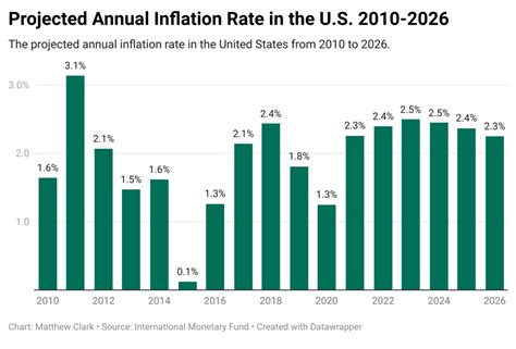 Inflation Will Soar Past Feds 2 Target Buy This Before It Happens