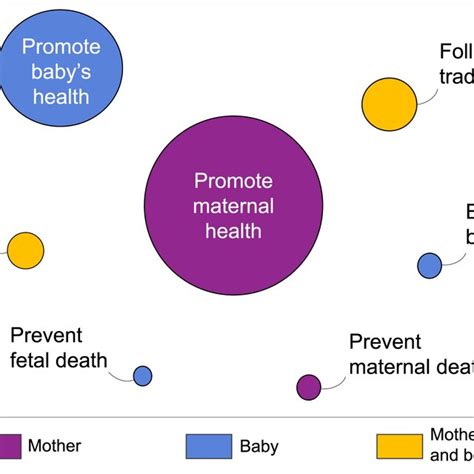 Categorization Of Womens Rationales For Adhering To Food Taboos