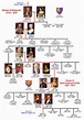 Tudors family tree | Elisabetta i, Famiglie reali, Storia