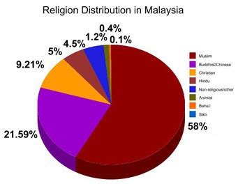 File religions of malaysia png wikipedia, in charts religion the globalist, copy of mpu 3173 first topic background history of malaysia, r d sharma solutions class 8 math chapter 25 pictorial, the only time you should use a pie chart for your. Malaysian Culture: MALAYSIAN CULTURE