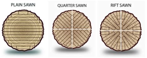 What Is Difference Between Quarter Vs Plain Vs Rift Sawn Wood