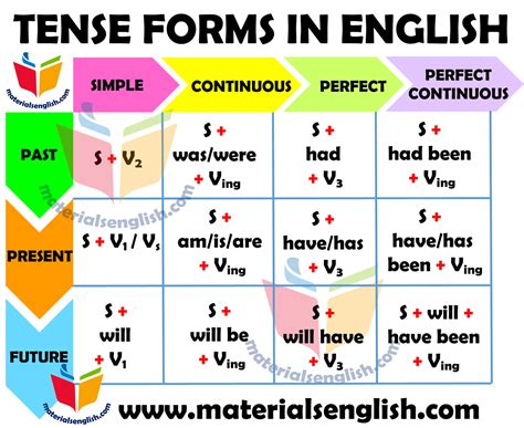 Tenses Table In English Materials For Learning English
