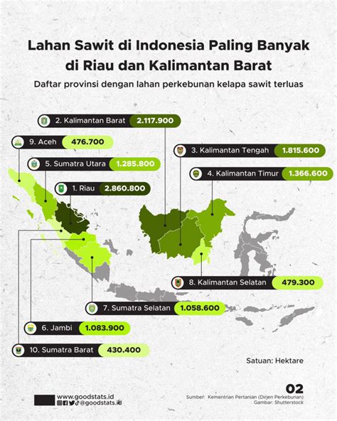 Negara Penghasil Kelapa Sawit Terbesar Di Dunia Goodstats