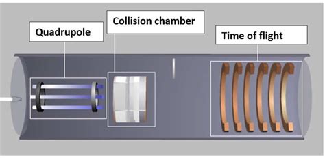 The Scheme Of Tandem Mass Spectrometryquadrupole Time Of Flight 7 Download Scientific Diagram