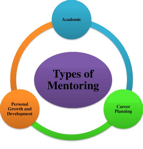 Types Of Mentoring Download Scientific Diagram