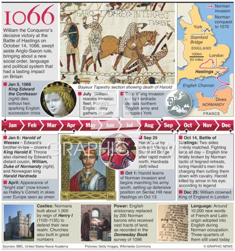 History Battle Of Hastings 950th Anniversary Infographic