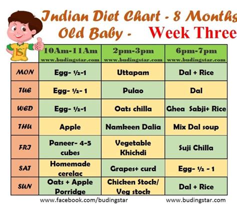 Yummy food chart for babies aged 2 3 kids t plan here is a healthy yummy food chart for babies aged 2 3 2 year old baby food chart in malayalam baby food chart with recipes for 7. 8 Months Baby Food Chart For Indian - Diet Chart, Feeding ...