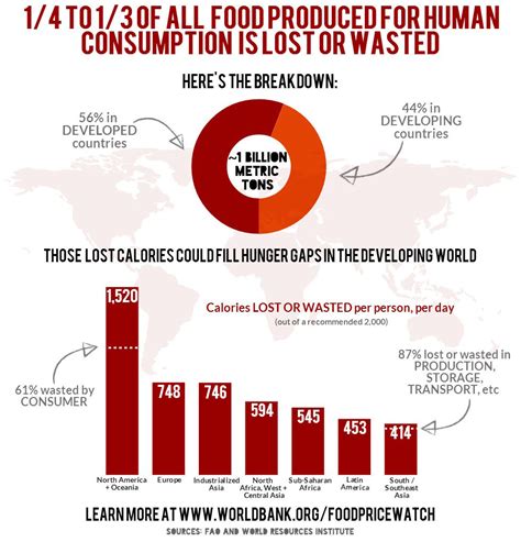 We are proud to work with some of our malaysian clients from hilton, marriot, club med and accorhotels. Infographic: Food Loss and Waste