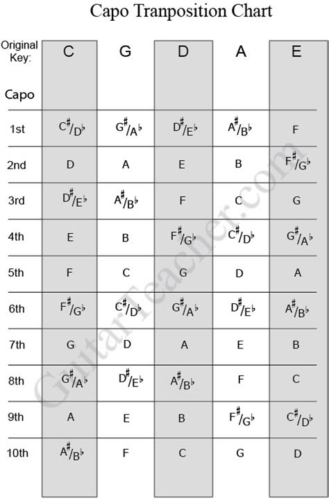 From left to right you can see a key and the chords that belong to it. Effect of capo for key change. | Guitar lessons, Guitar chords, Guitar strumming