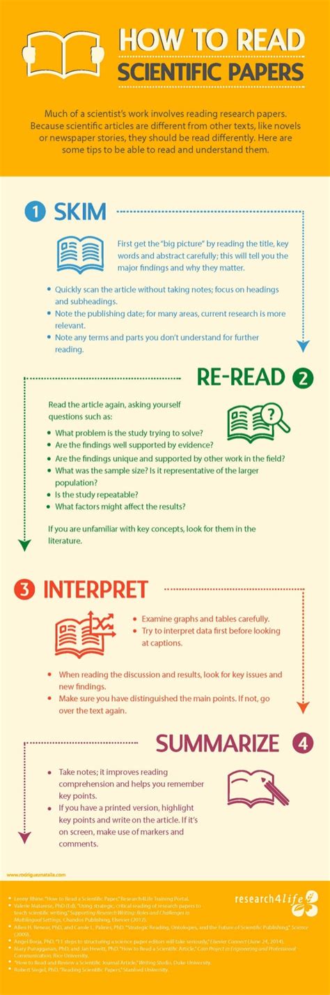 Infographic How To Read Scientific Papers