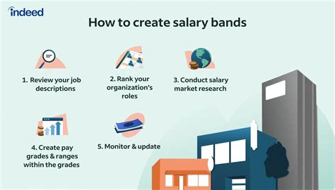 What Is A Salary Band A Guide For Hr Professionals