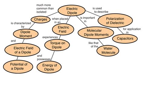Electric Dipole Concepts