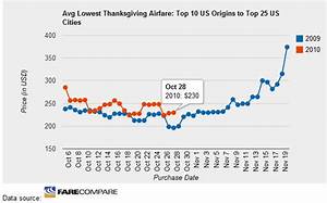 Take The Guesswork Out Of Thanksgiving Flight Prices With