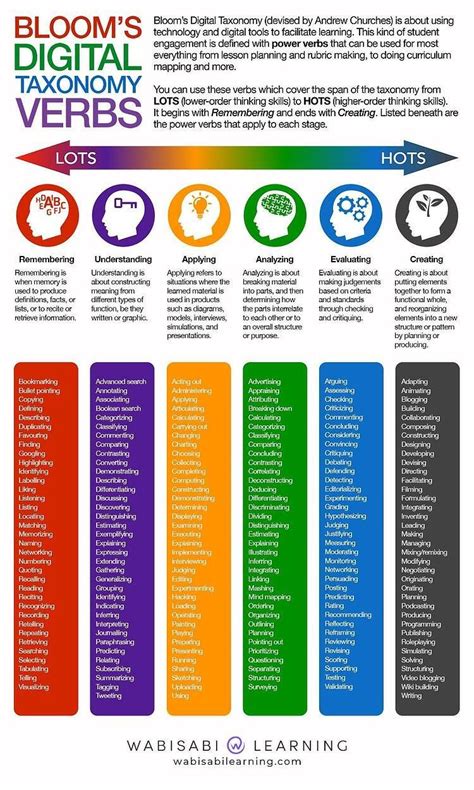 The Bloom S Taxonomy Verbs Poster For Teachers Verb Poster The Bloom S