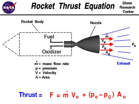 Rocket Thrust Equation