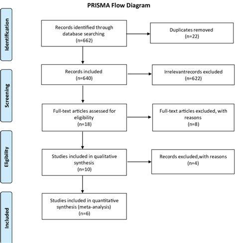 Prisma Flow Diagram Download Scientific Diagram