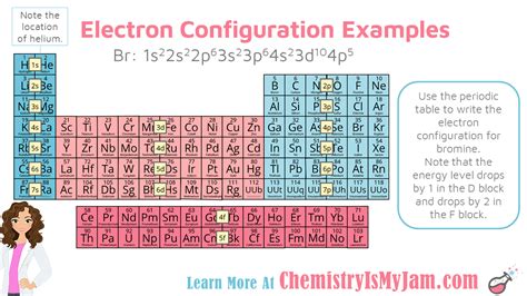 How To Write Electron Configuration For Noble Gas Rapid Electron