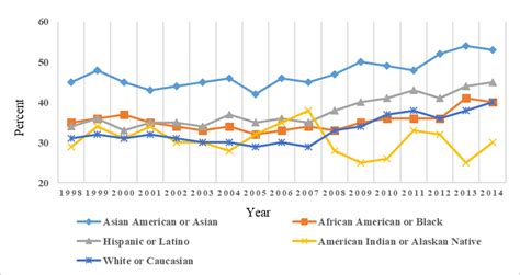 freshmen intending sande major by race and ethnicity 1998 2014 download scientific diagram
