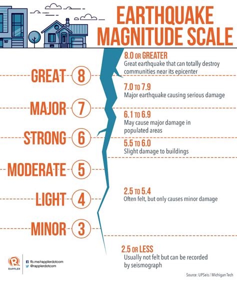 This 38 Facts About Earthquake Scale Shaking Isnt The Only Way To