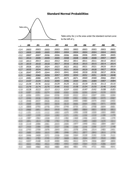 Solution Sccc Statistics And Probability Standard Normal Table Studypool