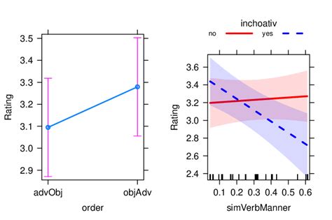 Experiment Ii Predictor Effect Plots For Order And Inchoative With