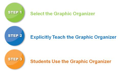 Effectively Using Graphic Organizers Copy Learning Focused