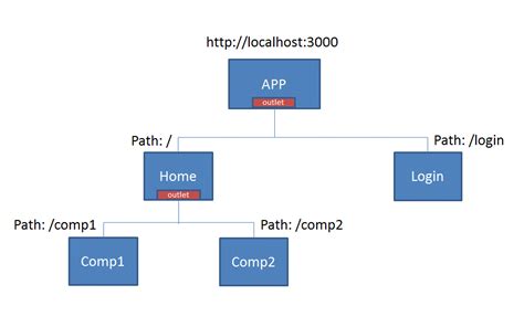 Angular2 Routing Angular 2 Rc 1 Component Router Not Loading Second