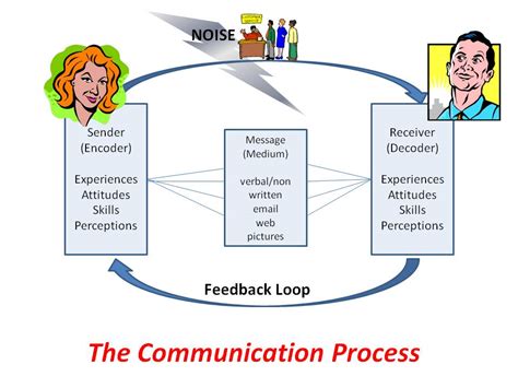 Environment In Communication Process