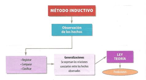 Indutivo And Deductivo Método Inductivo Y Deductivo