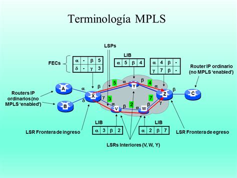 Multiprotocol because its techniques are applicable to any network layer protocol, of which ip is the most popular. POS (Packet Over SONET) y MPLS (Multiprotocol Label ...